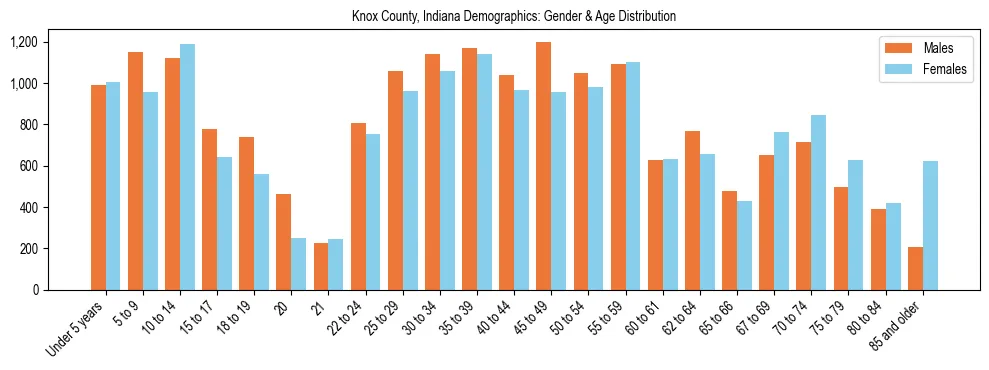 Bar chart showing the population distribution of Knox County, Indiana by age group and gender, based on 2023 ACS data.
