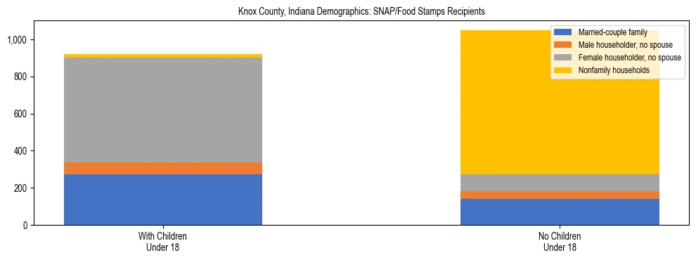 Stacked bar chart showing SNAP/Food Stamps recipient household composition by presence of children under 18 in Knox County, Indiana, based on 2023 ACS data.