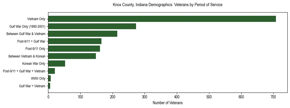 Horizontal bar chart showing veteran distribution by period of military service in Knox County, Indiana, based on 2023 ACS data.