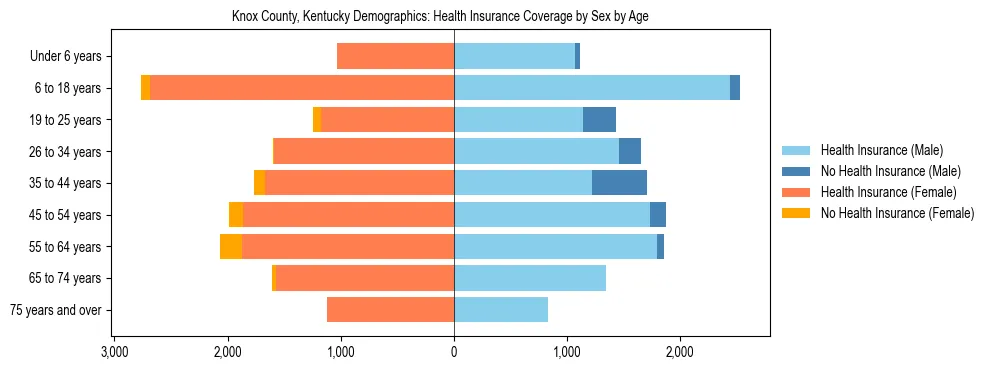 Pyramid chart showing health insurance coverage by age and sex in Knox County, Kentucky.