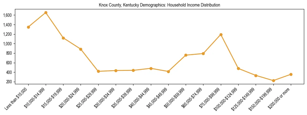 Horizontal bar chart showing household income distribution in Knox County, Kentucky.