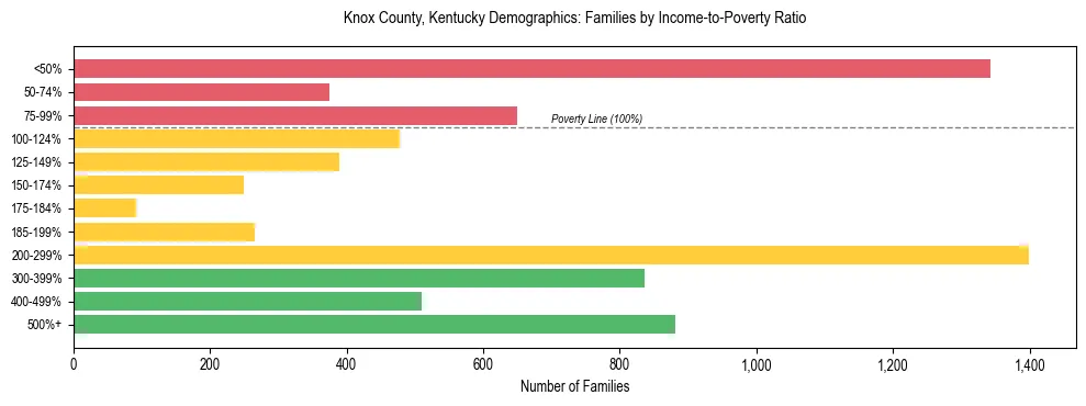 Horizontal bar chart showing family distribution by income-to-poverty ratio in Knox County, Kentucky, based on 2023 ACS data.