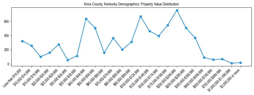 Line chart showing the distribution of property values for owner-occupied housing units in Knox County, Kentucky.