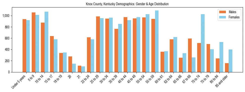 Bar chart showing the population distribution of Knox County, Kentucky by age group and gender, based on 2023 ACS data.