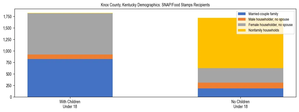 Stacked bar chart showing SNAP/Food Stamps recipient household composition by presence of children under 18 in Knox County, Kentucky, based on 2023 ACS data.
