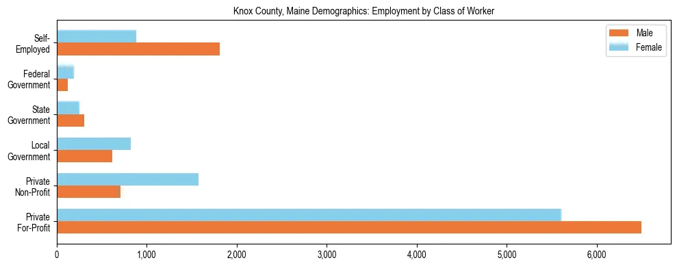 Bar chart showing employment distribution by class of worker (Private, Government, Self-Employed) in Knox County, Maine based on 2023 ACS data.
