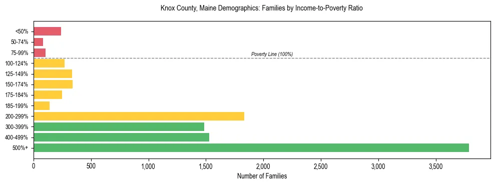 Bar chart showing family distribution by income-to-poverty ratio in Knox County, Maine, based on 2023 ACS data.