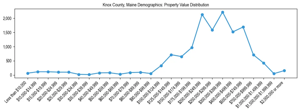 Line chart showing property value distribution for owner-occupied homes in Knox County, Maine based on 2023 ACS data.