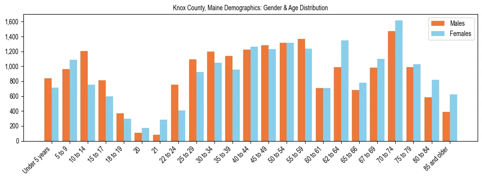 Population pyramid for Knox County, Maine showing male vs female age distribution based on 2023 ACS data.