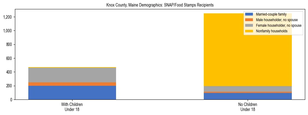 Stacked bar chart showing SNAP recipient household composition by presence of children in Knox County, Maine, based on 2023 ACS data.
