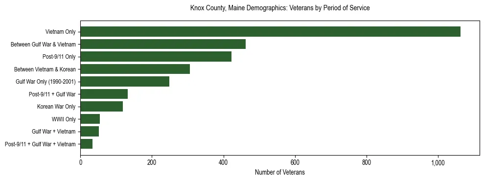 Bar chart showing the distribution of veterans by period of military service in Knox County, Maine based on 2023 ACS data.