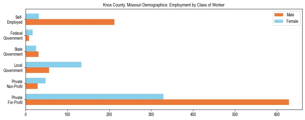 Horizontal bar chart showing employment distribution by class of worker and gender in Knox County, Missouri, based on 2023 ACS data.