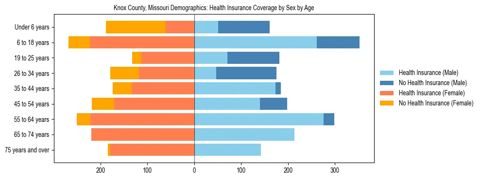 Pyramid chart showing health insurance coverage by age and sex in Knox County, Missouri.