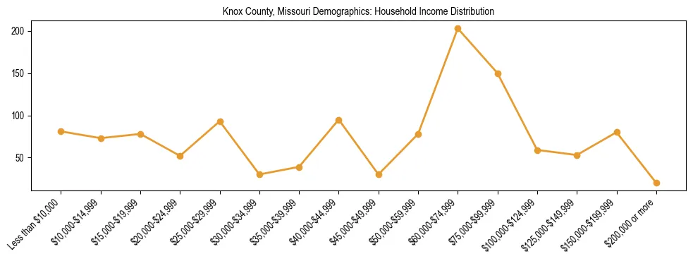 Horizontal bar chart showing household income distribution in Knox County, Missouri.