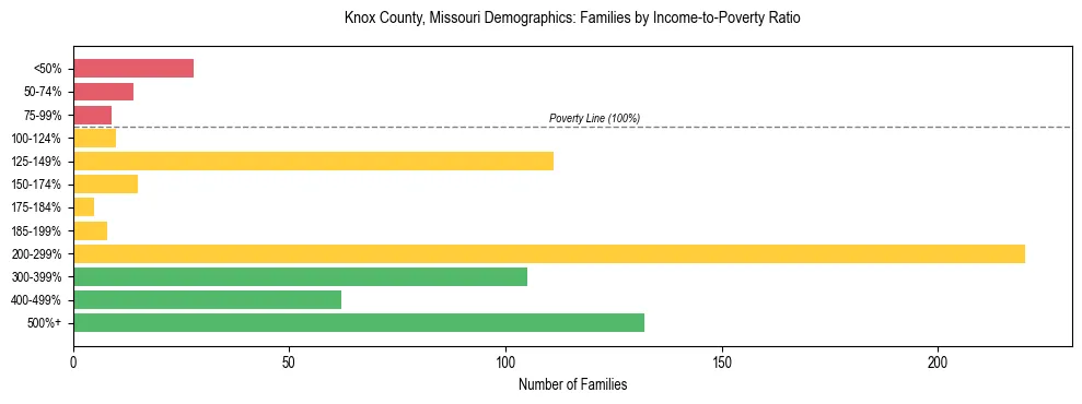 Horizontal bar chart showing family distribution by income-to-poverty ratio in Knox County, Missouri, based on 2023 ACS data.