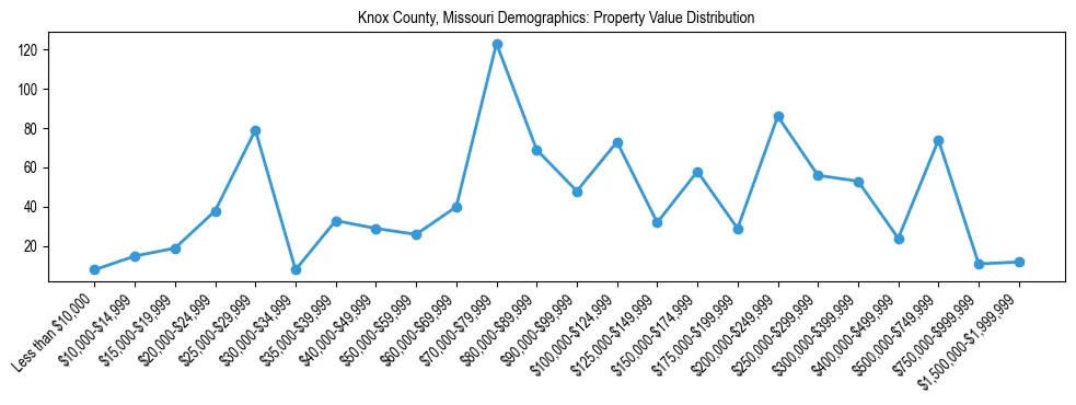 Line chart showing the distribution of property values for owner-occupied housing units in Knox County, Missouri.