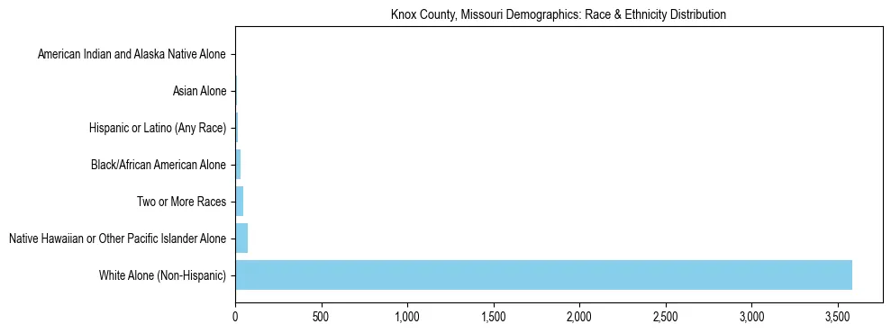 Race and Ethnicity Distribution Chart for Knox County, Missouri
