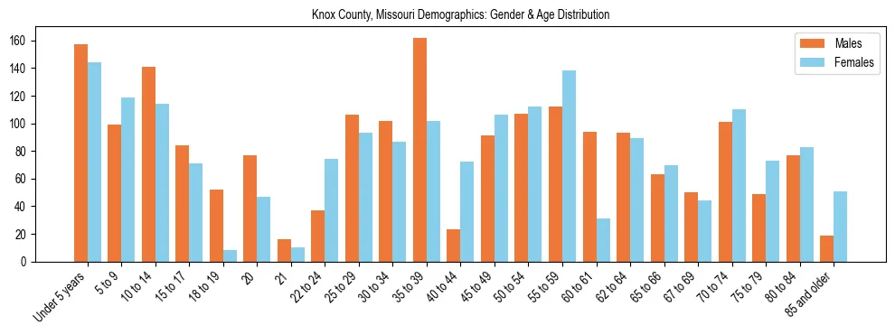 Bar chart showing the population distribution of Knox County, Missouri by age group and gender, based on 2023 ACS data.