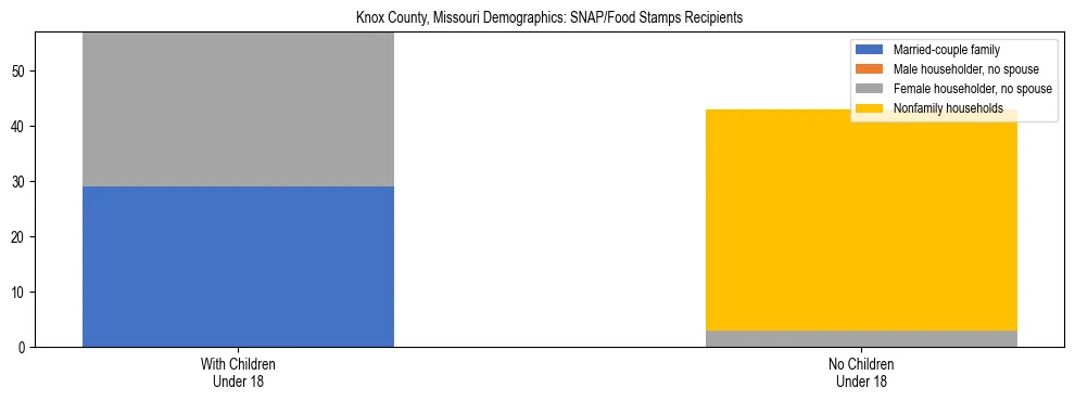 Stacked bar chart showing SNAP/Food Stamps recipient household composition by presence of children under 18 in Knox County, Missouri, based on 2023 ACS data.