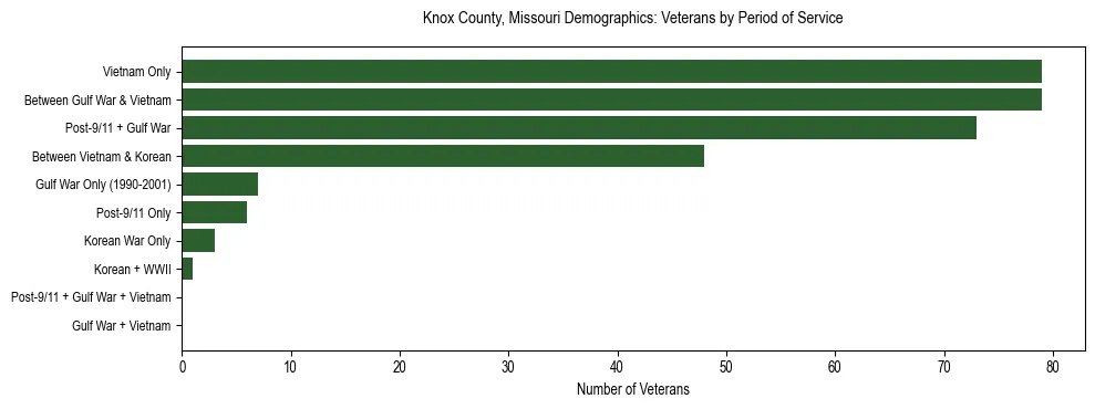Horizontal bar chart showing veteran distribution by period of military service in Knox County, Missouri, based on 2023 ACS data.