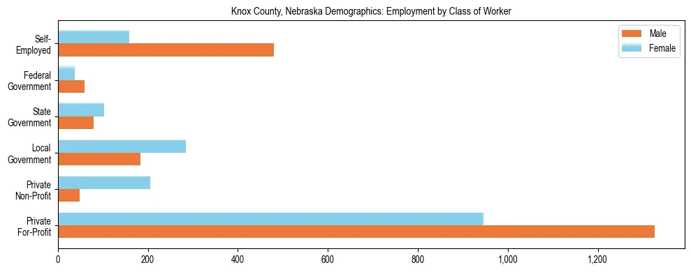 Horizontal bar chart showing employment distribution by class of worker and gender in Knox County, Nebraska, based on 2023 ACS data.