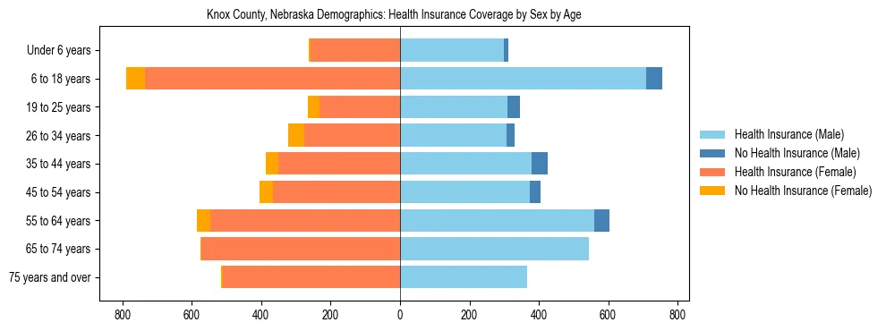 Pyramid chart showing health insurance coverage by age and sex in Knox County, Nebraska.