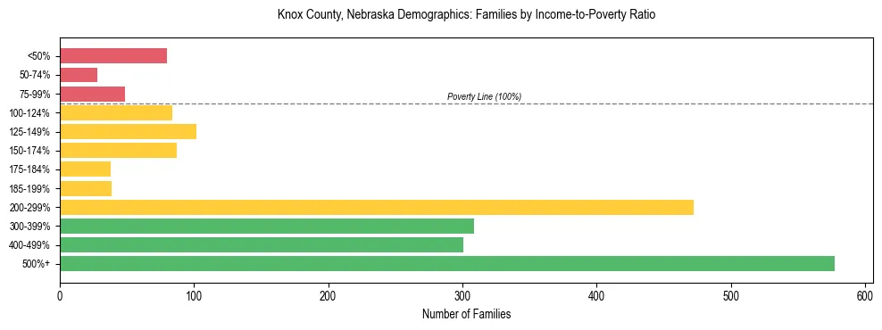 Horizontal bar chart showing family distribution by income-to-poverty ratio in Knox County, Nebraska, based on 2023 ACS data.