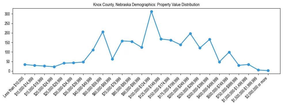 Line chart showing the distribution of property values for owner-occupied housing units in Knox County, Nebraska.