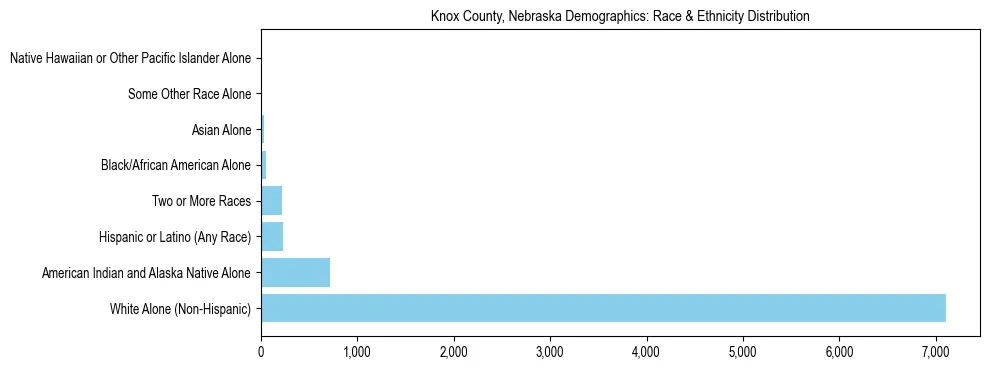 Race and Ethnicity Distribution Chart for Knox County, Nebraska
