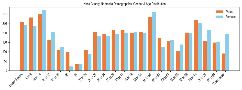 Bar chart showing the population distribution of Knox County, Nebraska by age group and gender, based on 2023 ACS data.