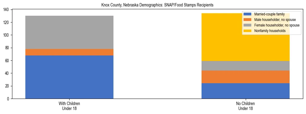 Stacked bar chart showing SNAP/Food Stamps recipient household composition by presence of children under 18 in Knox County, Nebraska, based on 2023 ACS data.
