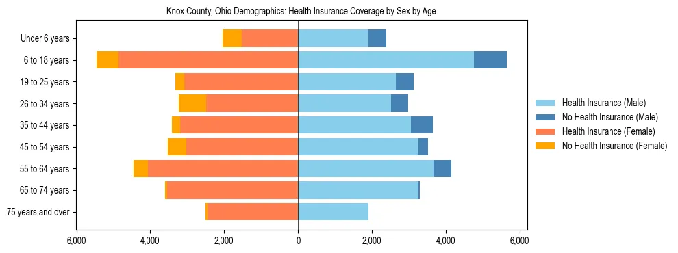Pyramid chart showing health insurance coverage by age and sex in Knox County, Ohio.