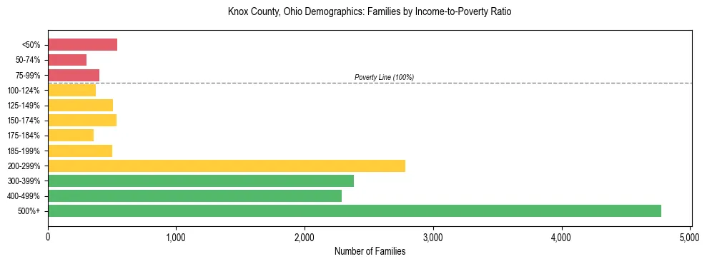Horizontal bar chart showing family distribution by income-to-poverty ratio in Knox County, Ohio, based on 2023 ACS data.