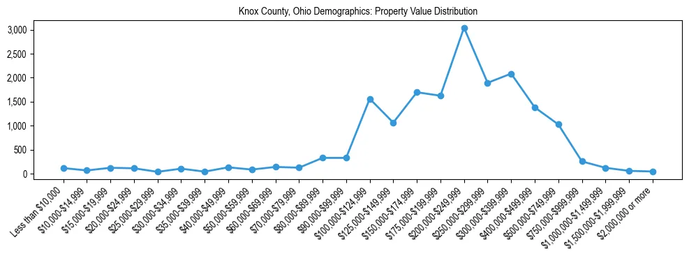 Line chart showing the distribution of property values for owner-occupied housing units in Knox County, Ohio.