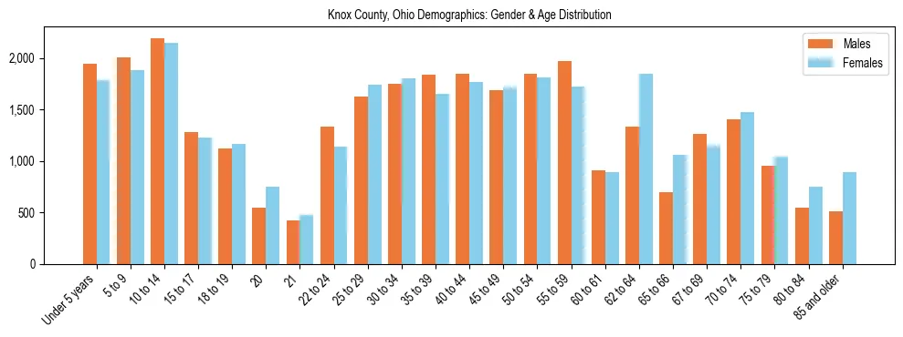 Bar chart showing the population distribution of Knox County, Ohio by age group and gender, based on 2023 ACS data.