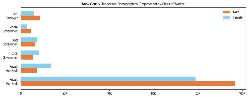 Horizontal bar chart showing employment distribution by class of worker and gender in Knox County, Tennessee, based on 2023 ACS data.