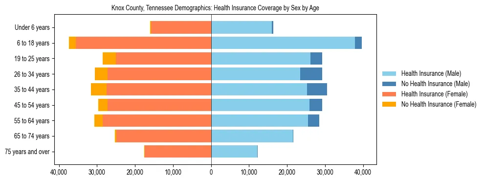 Pyramid chart showing health insurance coverage by age and sex in Knox County, Tennessee.