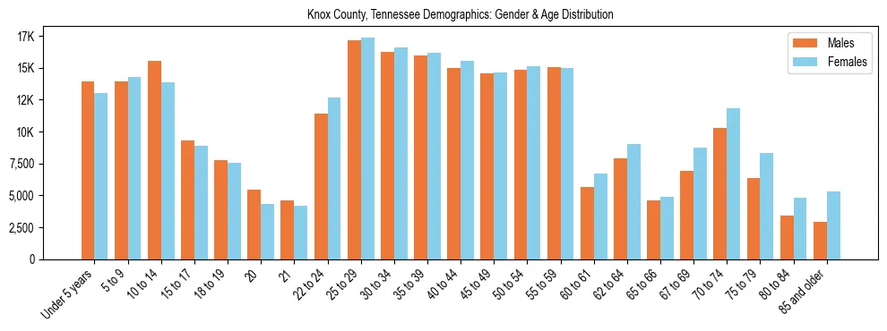 Bar chart showing the population distribution of Knox County, Tennessee by age group and gender, based on 2023 ACS data.