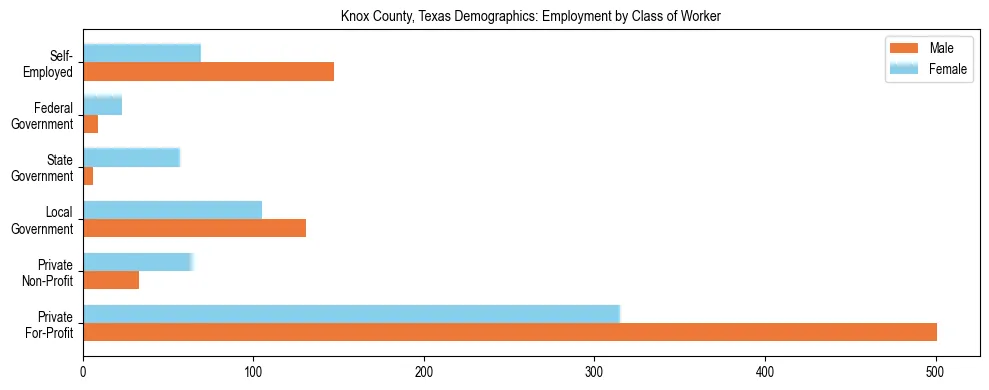 Horizontal bar chart showing employment distribution by class of worker and gender in Knox County, Texas, based on 2023 ACS data.