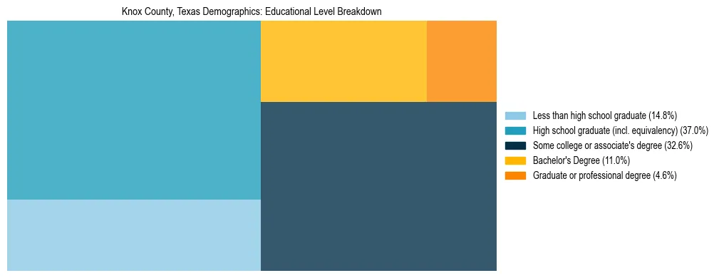 Treemap chart illustrating the educational attainment breakdown for population 25 years and over in Knox County, Texas.