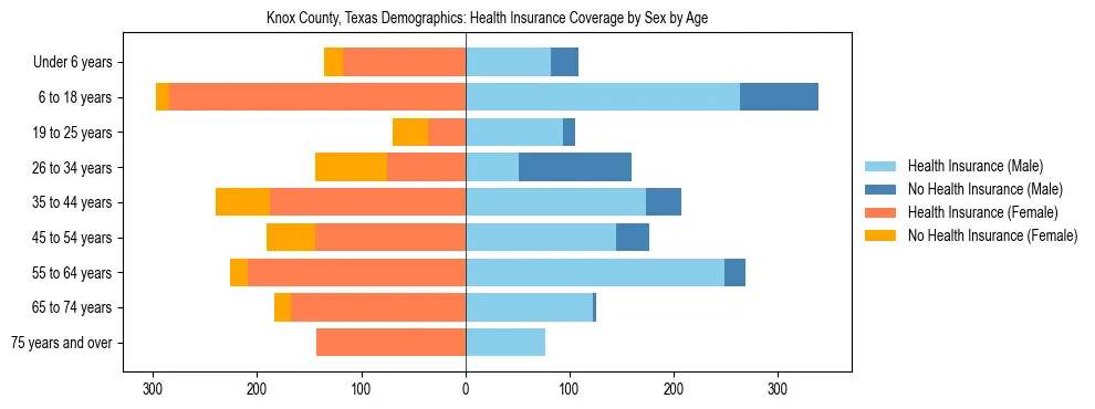 Pyramid chart showing health insurance coverage by age and sex in Knox County, Texas.