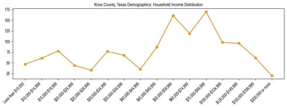 Horizontal bar chart showing household income distribution in Knox County, Texas.