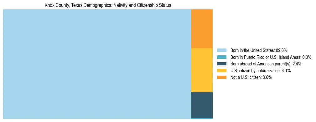 Treemap showing the population distribution by nativity and citizenship status in Knox County, Texas based on U.S. Census data.