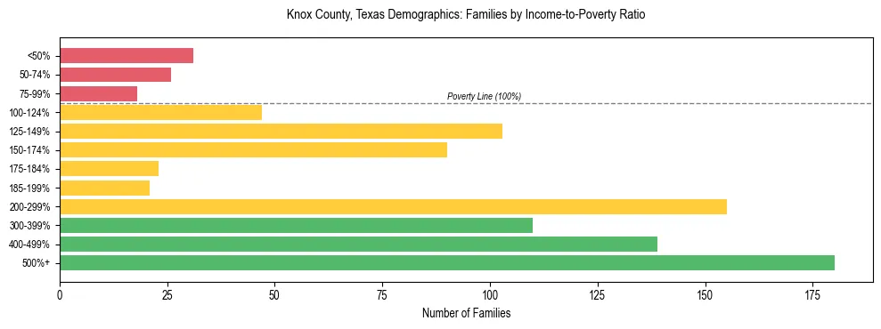 Bar chart showing family distribution by income-to-poverty ratio in Knox County, Texas, based on 2023 ACS data.