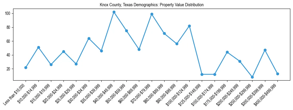 Line chart showing the distribution of property values for owner-occupied housing units in Knox County, Texas.