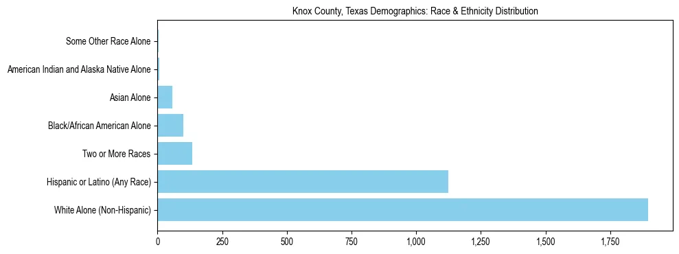 Race and Ethnicity Distribution Chart for Knox County, Texas