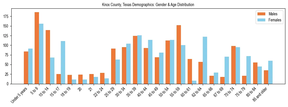 Bar chart showing the population distribution of Knox County, Texas by age group and gender, based on 2023 ACS data.