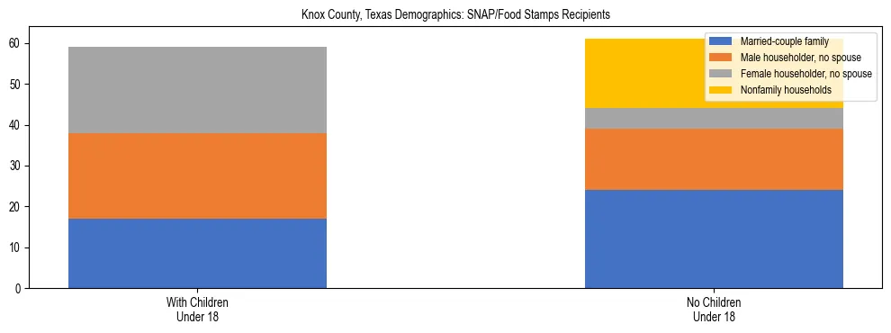 Stacked bar chart showing SNAP/Food Stamps recipient household composition by presence of children under 18 in Knox County, Texas, based on 2023 ACS data.
