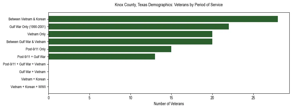 Bar chart showing the distribution of veterans by period of military service in Knox County, Texas based on 2023 ACS data.