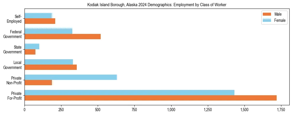 Horizontal bar chart showing employment distribution by class of worker and gender in Kodiak Island Borough, Alaska, based on 2023 ACS data.
